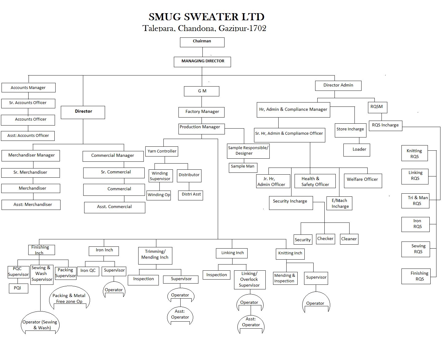 Management Organogram